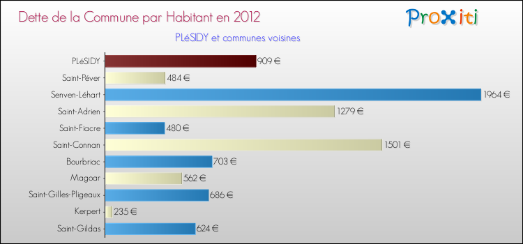 Dette par habitant de la commune en 2012 pour PLéSIDY et les communes proches Comparaison de la dette par habitant de la commune en 2012 pour PLéSIDY et les communes voisines