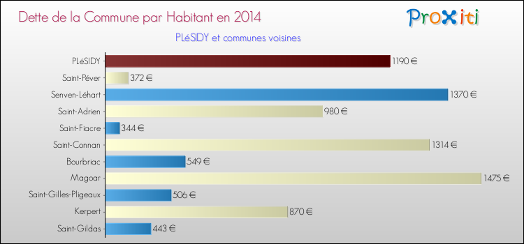 Dette par habitant de la commune en 2014 pour PLéSIDY et les communes proches Comparaison de la dette par habitant de la commune en 2014 pour PLéSIDY et les communes voisines