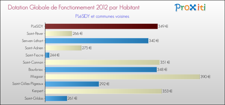 Montant des dotations globales de fonctionnement DGF par Habitant pour PLéSIDY et les communes proches Comparaison des des dotations globales de fonctionnement DGF par habitant pour PLéSIDY et les communes voisines