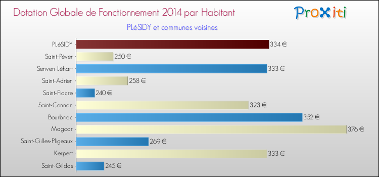 Montant des dotations globales de fonctionnement DGF par Habitant pour PLéSIDY et les communes proches en 2014. Comparaison des des dotations globales de fonctionnement DGF par habitant pour PLéSIDY et les communes voisines en 2014.