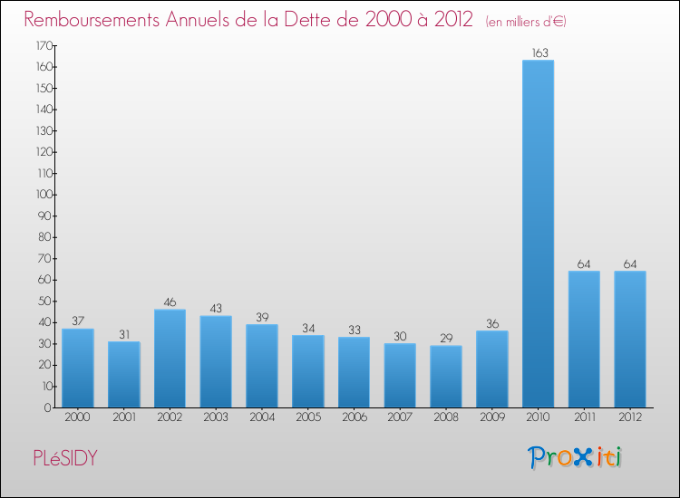Evolution de l'annuité de la dette pour la commune de PLéSIDY de 2000 à 2012 Annuités de la dette pour PLéSIDY de 2000 à 2012
