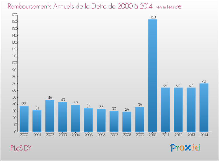 Evolution de l'annuité de la dette pour la commune de PLéSIDY de 2000 à 2014 Annuités de la dette pour PLéSIDY de 2000 à 2014