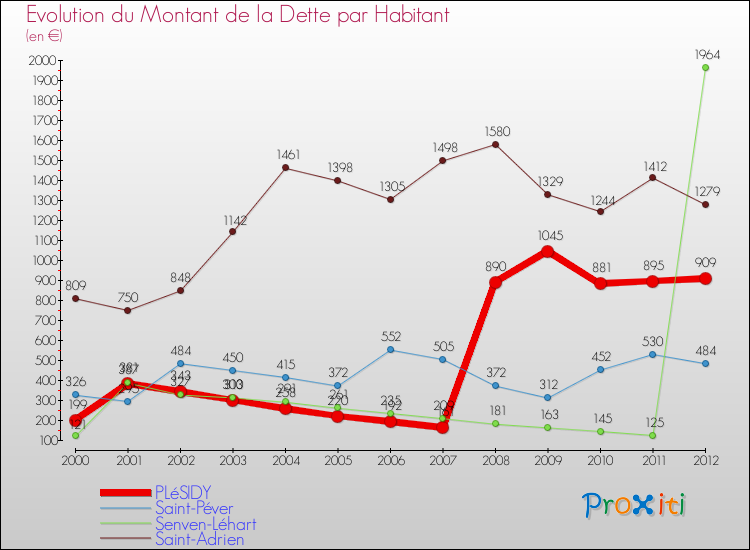 Evolution de la dette par habitant pour la commune de PLéSIDY et les communes proches de 2000 à 2012 Comparaison de la dette par habitant pour PLéSIDY et les communes voisines de 2000 à 2012