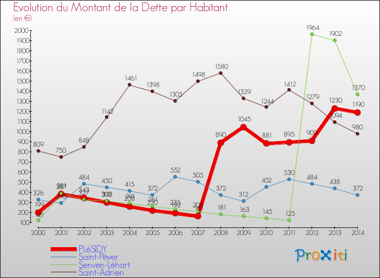 Evolution de la dette par habitant pour la commune de PLéSIDY et les communes proches de 2000 à 2014 Comparaison de la dette par habitant pour PLéSIDY et les communes voisines de 2000 à 2014