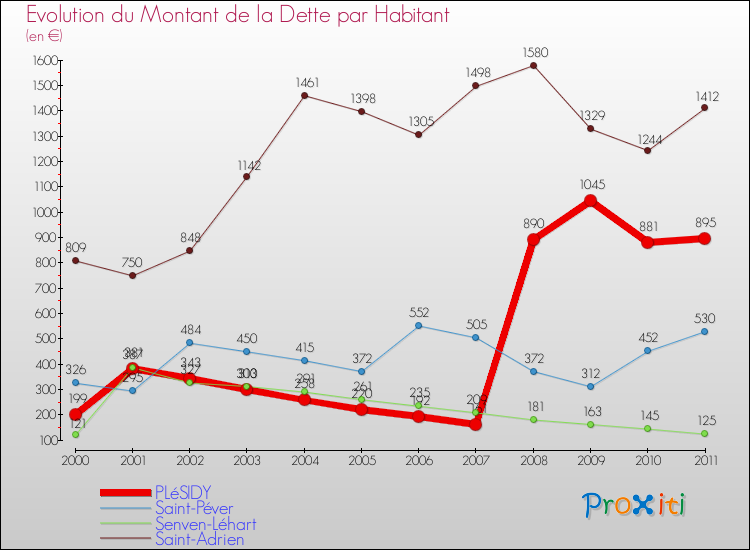 Evolution de la dette par habitant pour la commune de PLéSIDY et les communes proches Comparaison de la dette par habitant pour PLéSIDY et les communes voisines