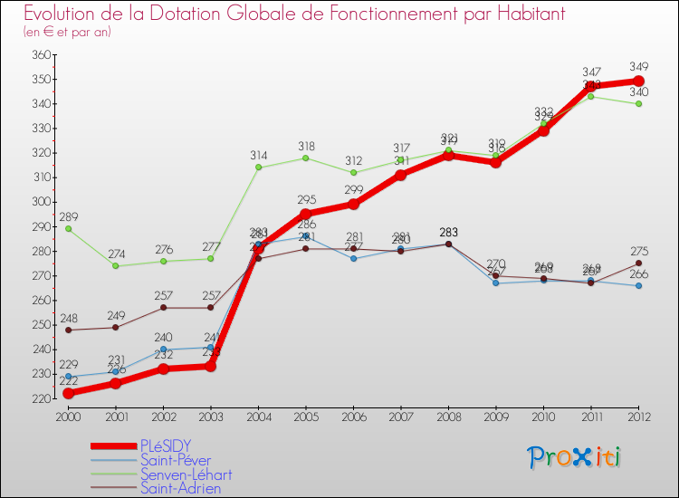 Evolution et montant de la dotation globale de fonctionnement par Habitant pour PLéSIDY et les communes proches Comparaison des dotations globales de fonctionnement par habitant pour PLéSIDY et les communes voisines