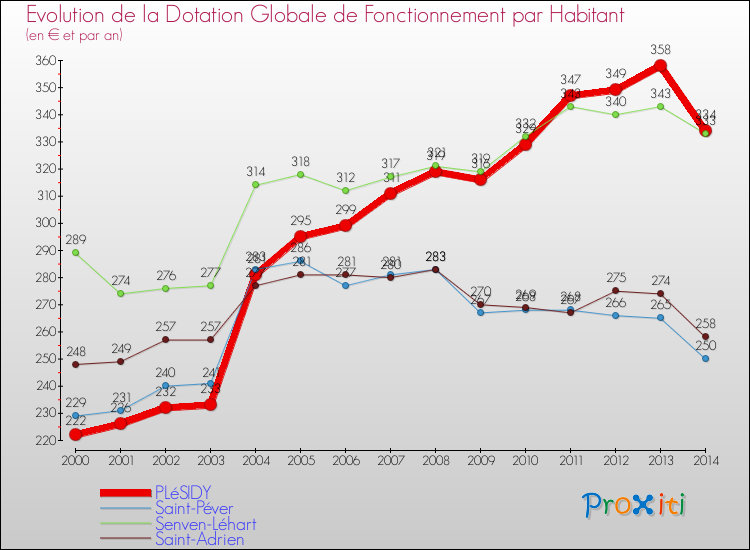 Evolution et montant de la dotation globale de fonctionnement par Habitant pour PLéSIDY et les communes proches de 2000 à 2014. Comparaison des dotations globales de fonctionnement par habitant pour PLéSIDY et les communes voisines de 2000 à 2014.