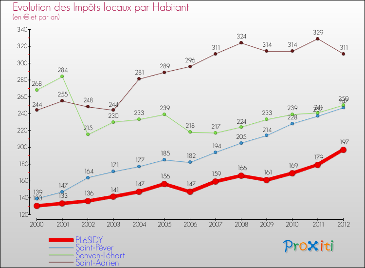 Evolution et montant des impôts locaux par Habitant pour PLéSIDY et les communes proches Comparaison des impôts locaux par habitant pour PLéSIDY et les communes voisines