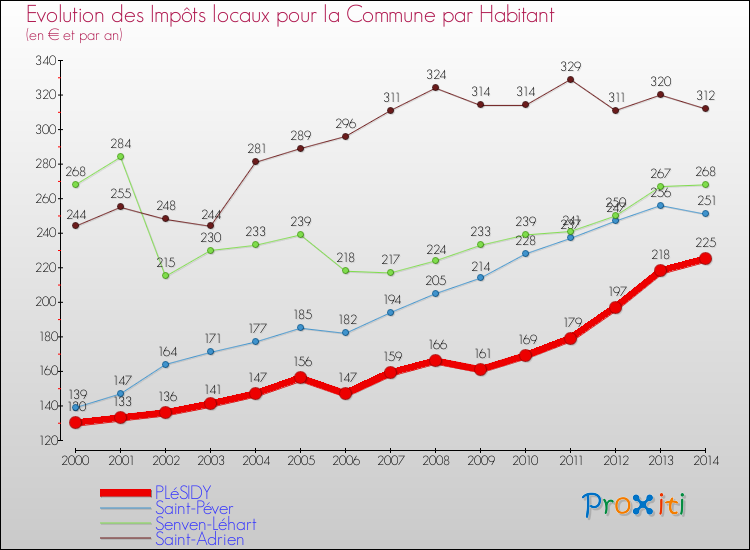 Evolution et montant des impôts locaux par Habitant pour PLéSIDY et les communes proches de 2000 à 2014 Comparaison des impôts locaux par habitant pour PLéSIDY et les communes voisines de 2000 à 2014