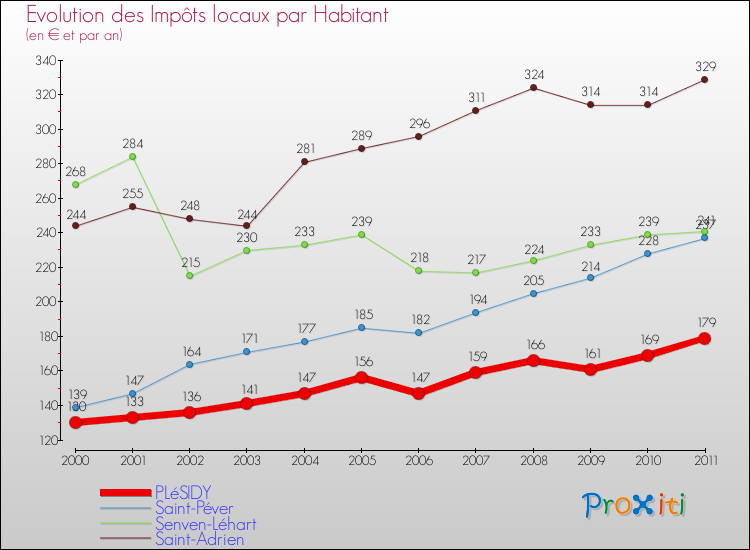 Evolution et montant des impôts locaux par Habitant pour PLéSIDY et les communes proches Comparaison des impôts locaux par habitant pour PLéSIDY et les communes voisines