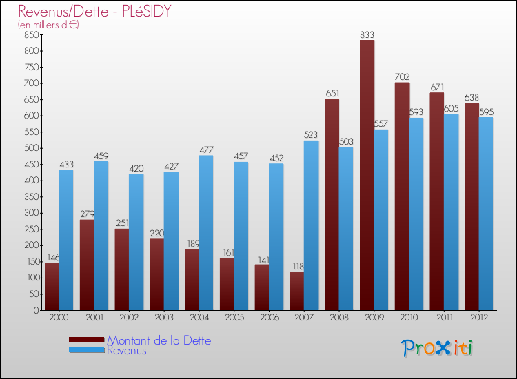 Evolution comparée de la dette et des revenus pour la commune de PLéSIDY de 2000 à 2012 Comparaison de la dette et des revenus pour PLéSIDY de 2000 à 2012