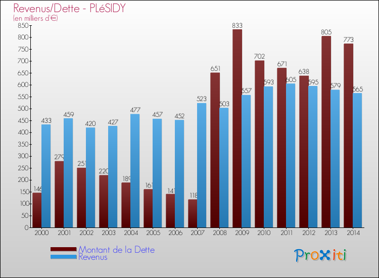 Evolution comparée de la dette et des revenus pour la commune de PLéSIDY de 2000 à 2014 Comparaison de la dette et des revenus pour PLéSIDY de 2000 à 2014