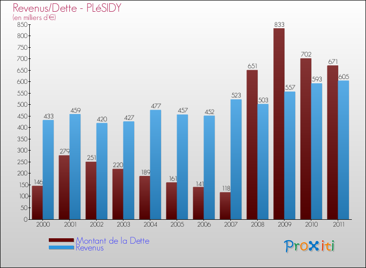 Evolution comparée de la dette et des revenus pour la commune de PLéSIDY de 2000 à 2011 Comparaison de la dette et des revenus pour PLéSIDY de 2000 à 2011