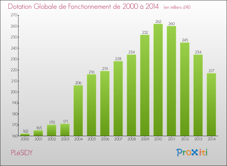 Evolution du montant de la Dotation Globale de Fonctionnement pour la commune de PLéSIDY de 2000 à 2014 Evolution du montant de la Dotation Globale de Fonctionnement pour PLéSIDY de 2000 à 2014