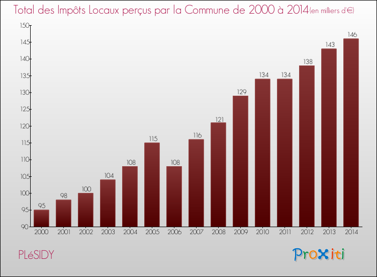 Evolution des Impôts Locaux pour la commune de PLéSIDY de 2000 à 2014 Evolution des Impôts Locaux pour PLéSIDY de 2000 à 2014