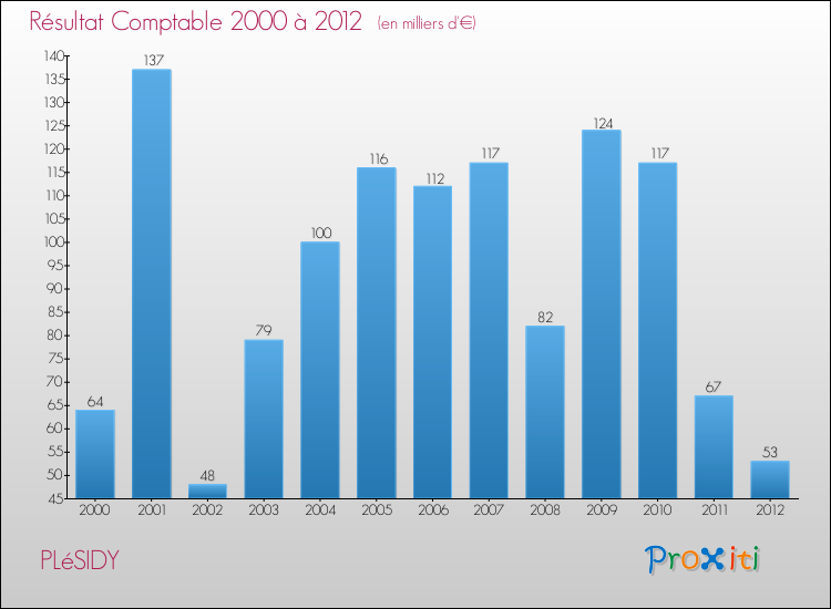 Evolution du résultat comptable pour la commune de PLéSIDY de 2000 à 2012 Evolution du résultat comptable pour PLéSIDY de 2000 à 2012