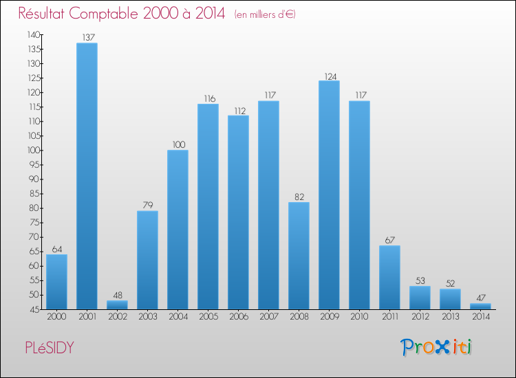 Evolution du résultat comptable pour la commune de PLéSIDY de 2000 à 2014 Evolution du résultat comptable pour PLéSIDY de 2000 à 2014
