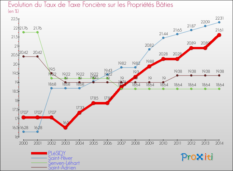 Evolution du taux de la taxe foncière sur le bati pour PLéSIDY et les communes proches de 2000 à 2014 Comparaison des taux de taxe foncière sur le bati pour PLéSIDY et les communes voisines de 2000 à 2014