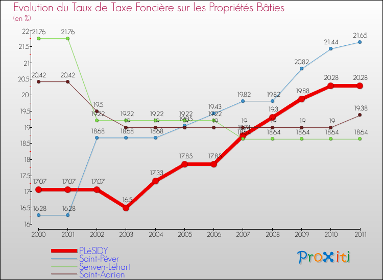 Evolution du taux de la taxe foncière sur le bati pour PLéSIDY et les communes proches Comparaison des taux de taxe foncière sur le bati pour PLéSIDY et les communes voisines