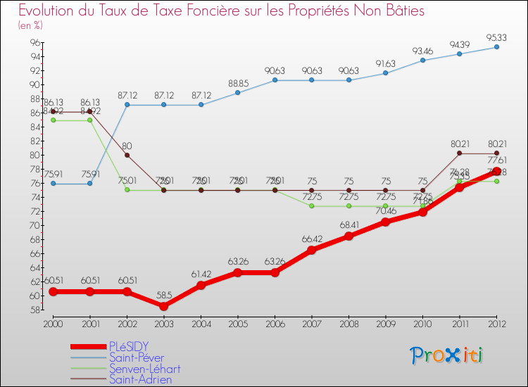 Evolution du taux de la taxe foncière sur les immeubles et terrains non batis pour PLéSIDY et les communes proches de 2000 à 2012 Comparaison des taux de la taxe foncière sur les immeubles et terrains non batis pour PLéSIDY et les communes voisines de 2000 à 2012