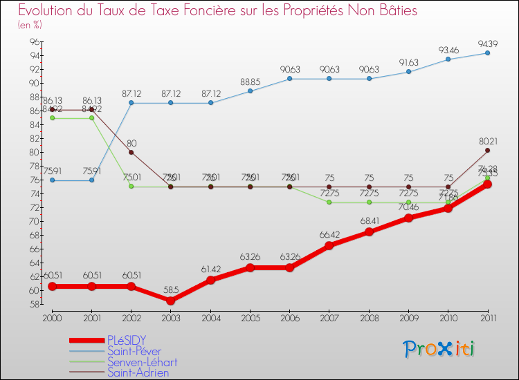 Evolution du taux de la taxe foncière sur les immeubles et terrains non batis pour PLéSIDY et les communes proches Comparaison des taux de la taxe foncière sur les immeubles et terrains non batis pour PLéSIDY et les communes voisines