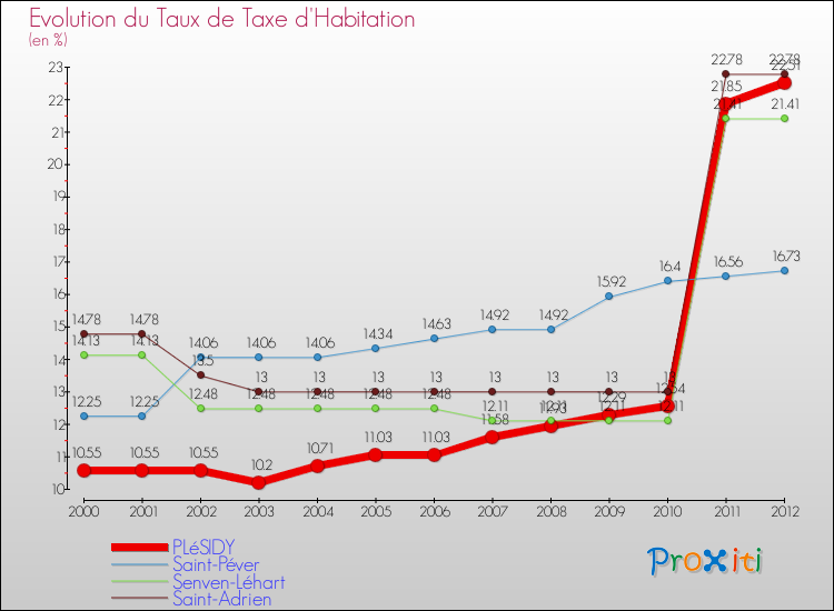 Evolution du taux de la taxe d'habitation pour PLéSIDY et les communes proches Comparaison des taux de la taxe d'habitation pour PLéSIDY et les communes voisines