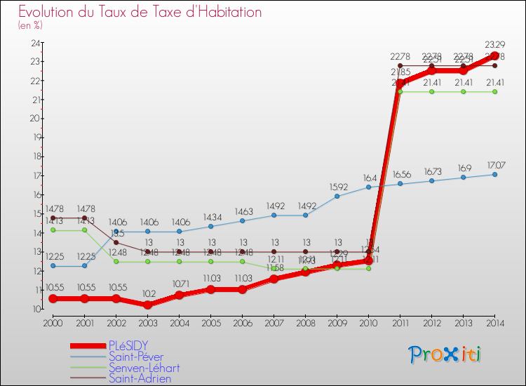 Evolution du taux de la taxe d'habitation pour PLéSIDY et les communes proches de 2000 à 2014 Comparaison des taux de la taxe d'habitation pour PLéSIDY et les communes voisines de 2000 à 2014