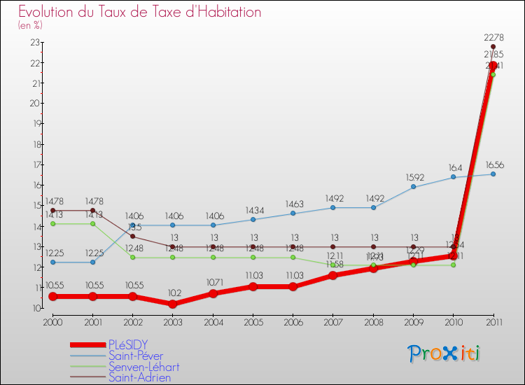 Evolution du taux de la taxe d'habitation pour PLéSIDY et les communes proches Comparaison des taux de la taxe d'habitation pour PLéSIDY et les communes voisines