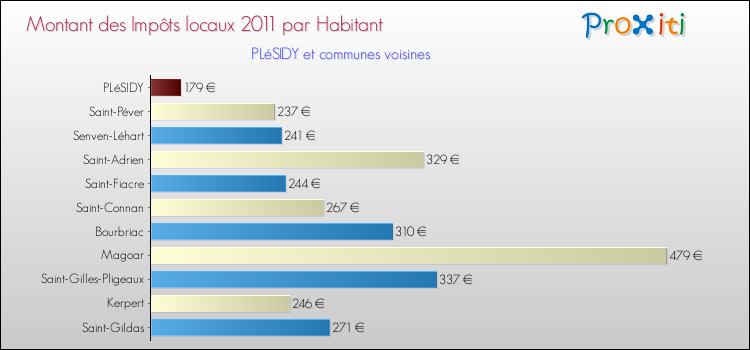 Montant des impôts locaux par Habitant pour PLéSIDY et les communes proches Comparaison des impôts locaux par habitant pour PLéSIDY et les communes voisines