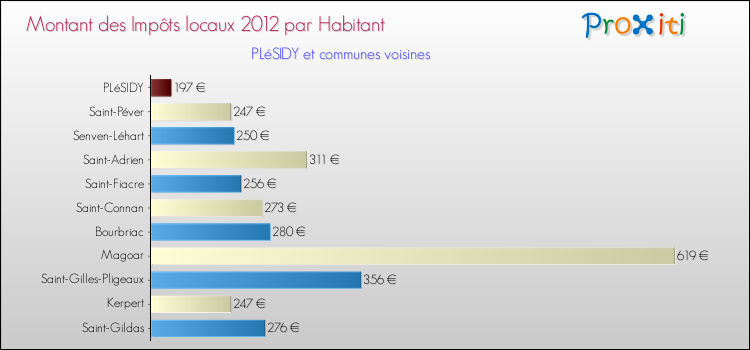 Montant des impôts locaux par Habitant pour PLéSIDY et les communes proches Comparaison des impôts locaux par habitant pour PLéSIDY et les communes voisines