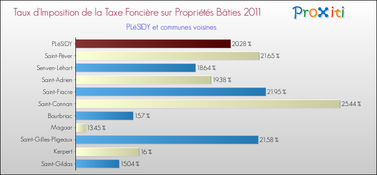Taux d'imposition de la taxe foncière sur le bati 2011 pour PLéSIDY et les communes proches Comparaison des taux d'imposition de la taxe foncière sur le bati 2011 pour PLéSIDY et les communes voisines
