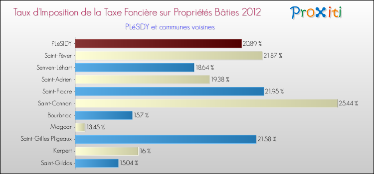 Taux d'imposition de la taxe foncière sur le bati 2012 pour PLéSIDY et les communes proches Comparaison des taux d'imposition de la taxe foncière sur le bati 2012 pour PLéSIDY et les communes voisines