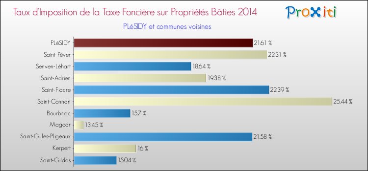 Taux d'imposition de la taxe foncière sur le bati 2014 pour PLéSIDY et les communes proches Comparaison des taux d'imposition de la taxe foncière sur le bati 2014 pour PLéSIDY et les communes voisines