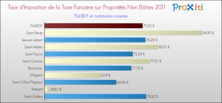Taux d'imposition de la taxe foncière sur les immeubles et terrains non batis 2011 pour PLéSIDY et les communes proches Comparaison des taux d'imposition de la taxe foncière sur les immeubles et terrains non batis 2011 pour PLéSIDY et les communes voisines