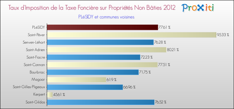 Taux d'imposition de la taxe foncière sur les immeubles et terrains non batis 2012 pour PLéSIDY et les communes proches Comparaison des taux d'imposition de la taxe foncière sur les immeubles et terrains non batis 2012 pour PLéSIDY et les communes voisines