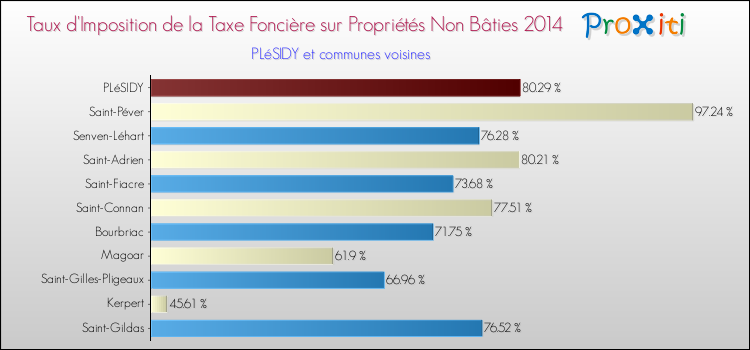 Taux d'imposition de la taxe foncière sur les immeubles et terrains non batis 2014 pour PLéSIDY et les communes proches Comparaison des taux d'imposition de la taxe foncière sur les immeubles et terrains non batis 2014 pour PLéSIDY et les communes voisines