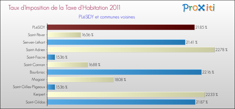Taux d'imposition de la taxe d'habitation 2011 pour PLéSIDY et les communes proches Comparaison des taux d'imposition de la taxe d'habitation 2011 pour PLéSIDY et les communes voisines