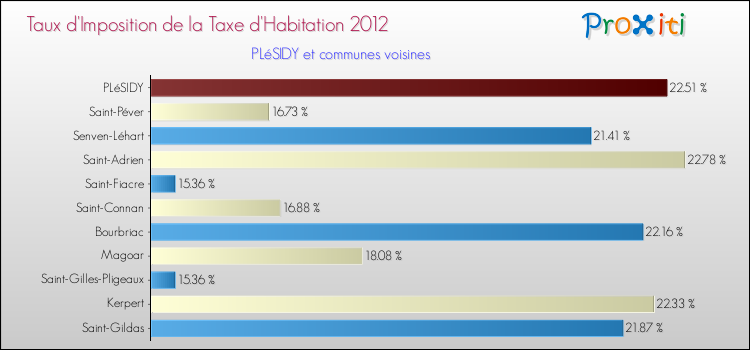 Taux d'imposition de la taxe d'habitation 2012 pour PLéSIDY et les communes proches Comparaison des taux d'imposition de la taxe d'habitation 2012 pour PLéSIDY et les communes voisines
