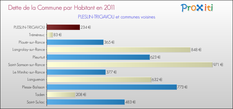 Dette par habitant de la commune en 2011 pour PLESLIN-TRIGAVOU et les communes proches Comparaison de la dette par habitant de la commune en 2011 pour PLESLIN-TRIGAVOU et les communes voisines