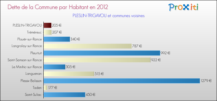 Dette par habitant de la commune en 2012 pour PLESLIN-TRIGAVOU et les communes proches Comparaison de la dette par habitant de la commune en 2012 pour PLESLIN-TRIGAVOU et les communes voisines