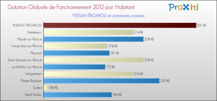 Montant des dotations globales de fonctionnement DGF par Habitant pour PLESLIN-TRIGAVOU et les communes proches Comparaison des des dotations globales de fonctionnement DGF par habitant pour PLESLIN-TRIGAVOU et les communes voisines