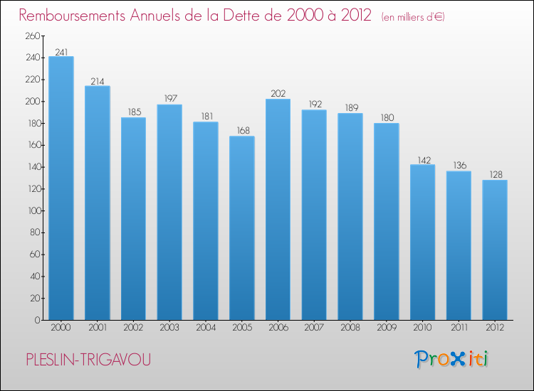 Evolution de l'annuité de la dette pour la commune de PLESLIN-TRIGAVOU de 2000 à 2012 Annuités de la dette pour PLESLIN-TRIGAVOU de 2000 à 2012