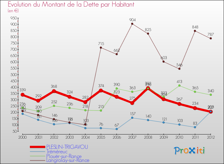 Evolution de la dette par habitant pour la commune de PLESLIN-TRIGAVOU et les communes proches de 2000 à 2012 Comparaison de la dette par habitant pour PLESLIN-TRIGAVOU et les communes voisines de 2000 à 2012