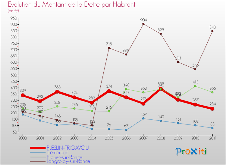 Evolution de la dette par habitant pour la commune de PLESLIN-TRIGAVOU et les communes proches Comparaison de la dette par habitant pour PLESLIN-TRIGAVOU et les communes voisines