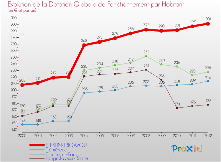 Evolution et montant de la dotation globale de fonctionnement par Habitant pour PLESLIN-TRIGAVOU et les communes proches Comparaison des dotations globales de fonctionnement par habitant pour PLESLIN-TRIGAVOU et les communes voisines