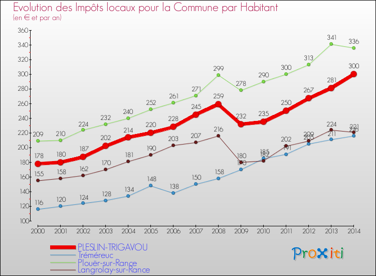 Evolution et montant des impôts locaux par Habitant pour PLESLIN-TRIGAVOU et les communes proches de 2000 à 2014 Comparaison des impôts locaux par habitant pour PLESLIN-TRIGAVOU et les communes voisines de 2000 à 2014