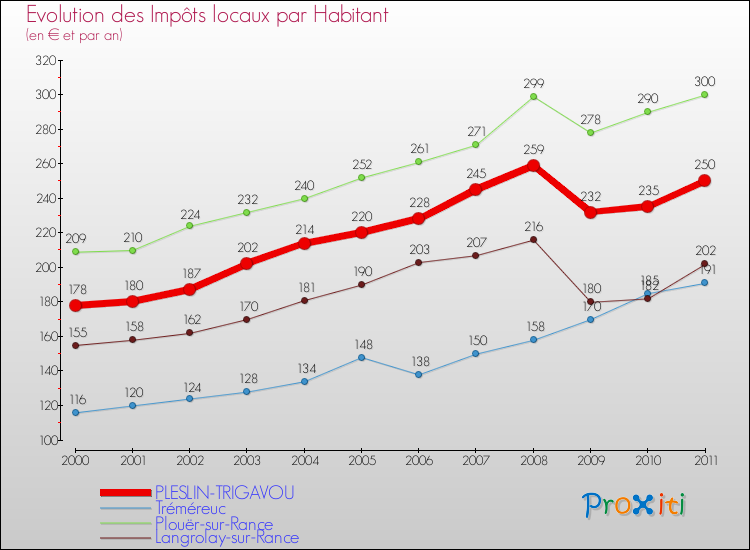 Evolution et montant des impôts locaux par Habitant pour PLESLIN-TRIGAVOU et les communes proches Comparaison des impôts locaux par habitant pour PLESLIN-TRIGAVOU et les communes voisines