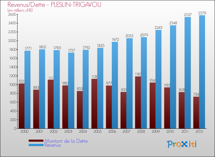Evolution comparée de la dette et des revenus pour la commune de PLESLIN-TRIGAVOU de 2000 à 2012 Comparaison de la dette et des revenus pour PLESLIN-TRIGAVOU de 2000 à 2012
