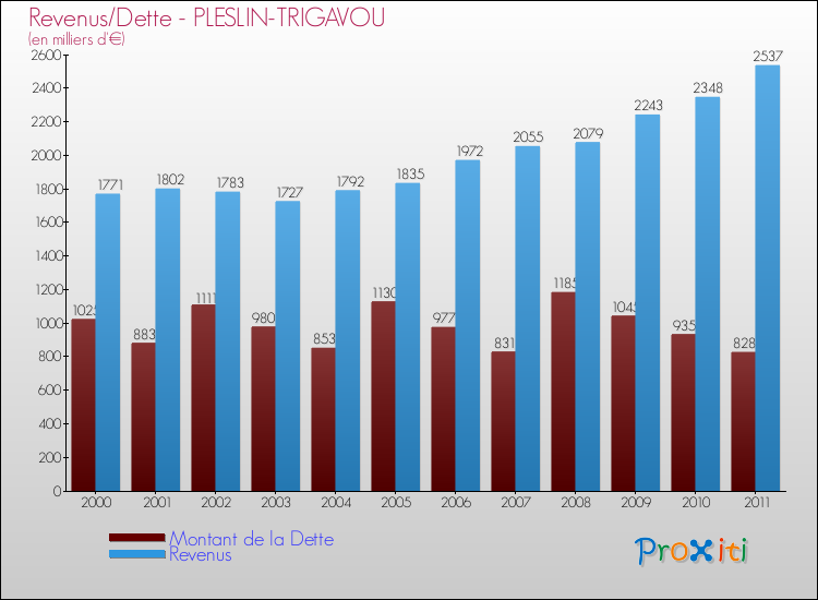Evolution comparée de la dette et des revenus pour la commune de PLESLIN-TRIGAVOU de 2000 à 2011 Comparaison de la dette et des revenus pour PLESLIN-TRIGAVOU de 2000 à 2011