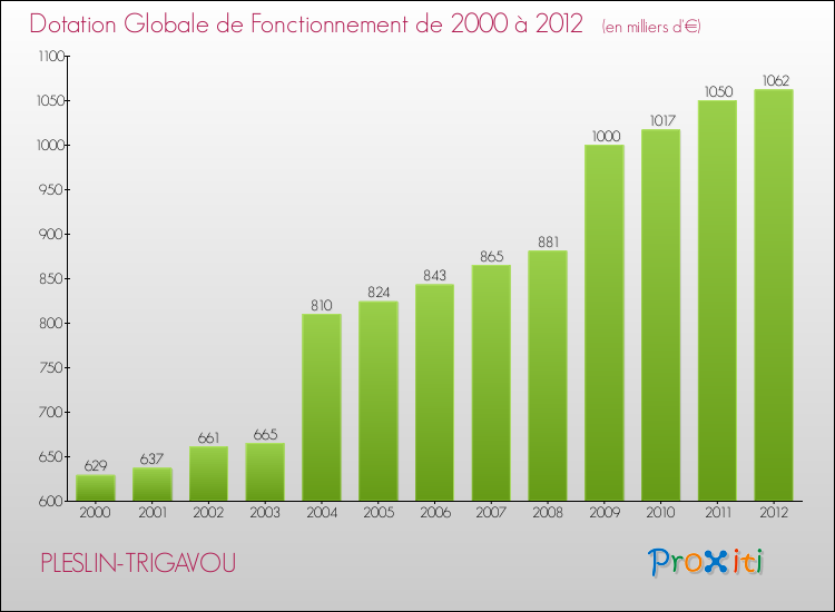 Evolution du montant de la Dotation Globale de Fonctionnement pour la commune de PLESLIN-TRIGAVOU de 2000 à 2012 Evolution du montant de la Dotation Globale de Fonctionnement pour PLESLIN-TRIGAVOU de 2000 à 2012